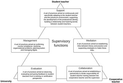 Articulating the supervisory functions of university supervisors in vocational education and training teaching internship